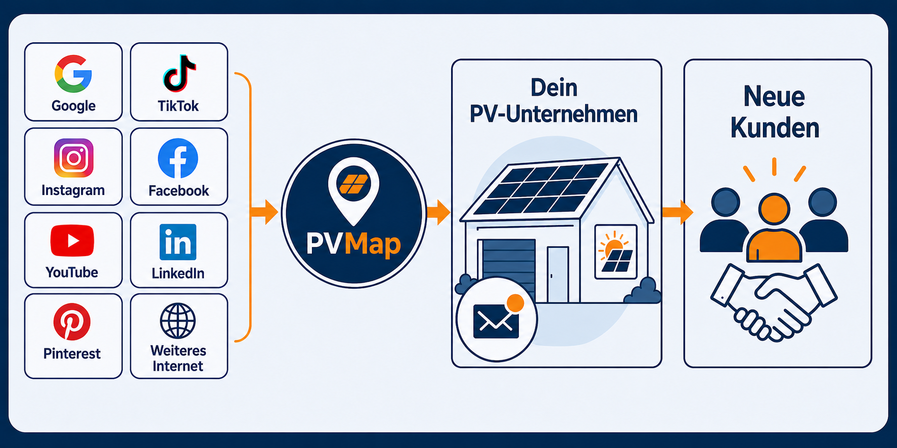 Mehr Reichweite und neue Kunden für PV-Unternehmen PVMap leitet Besucher von Google und sozialen Netzwerken an PV-Unternehmen weiter und unterstützt sie dabei, neue Kunden zu gewinnen.